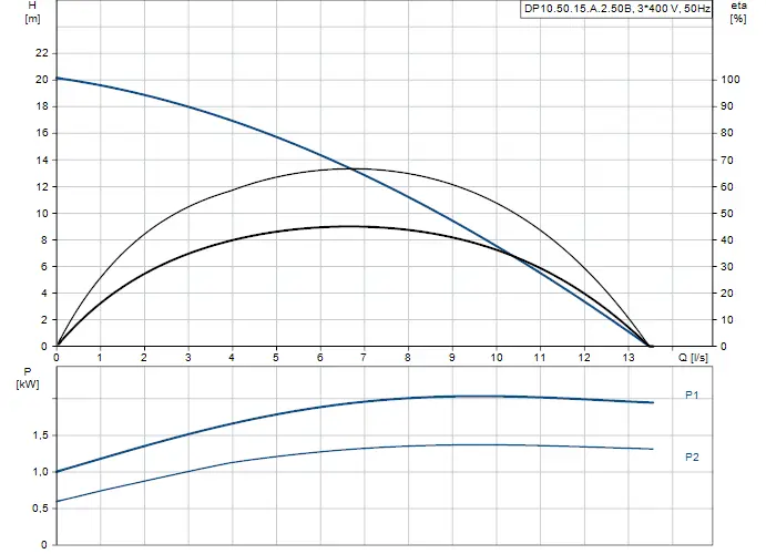 Diagramm mit Leistung und Förderhöhe einer Tauchmotorpumpe von Grundfos. Oben sind Förderhöhe (H in m) und Durchfluss (Q in l/s) dargestellt, unten die Leistung (P in kW).